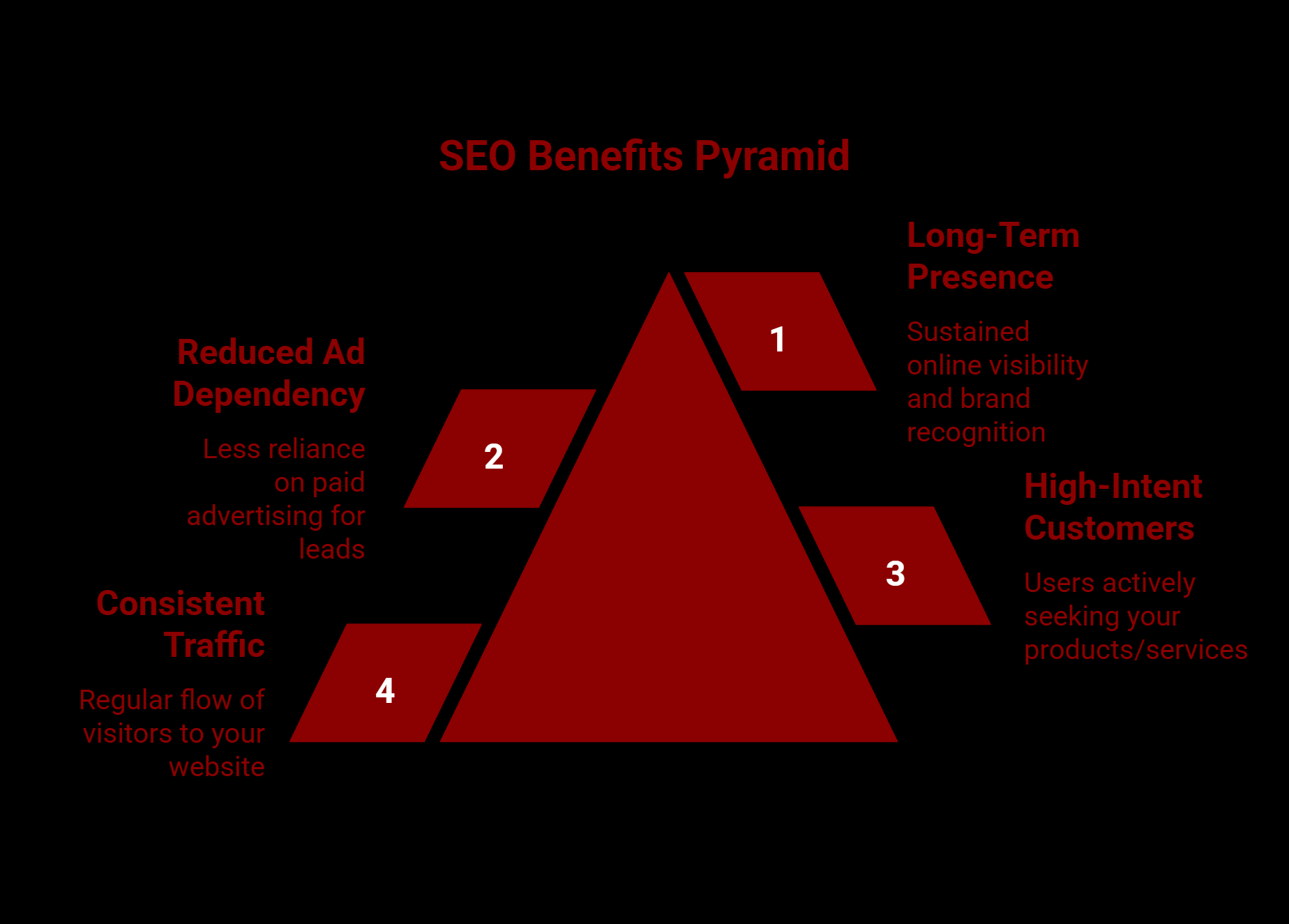 image showing seo benefits of growth in pyramid style
